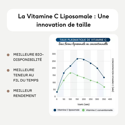 liposomales Vitamin C.